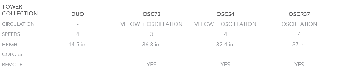 TOWER COLLECTION,DUO,OSC73,OSC54,OSCR37,CIRCULATION, ,VFLOW + OSCILLATION,VFLOW + OSCILLATION,OSCILLATION,SPEEDS,4,3,...