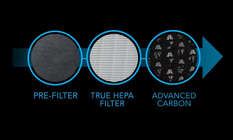 CYLO50 3 Stage Filtration Graphic showing CYLO50 Air purifier's 3 Stage Filtration. 3 images showing the Pre-filter, the True HEPA Filter and the Advanced Carbon filter are linked with blue outlined circles and a an arrow behind them, indicating their order in the product.