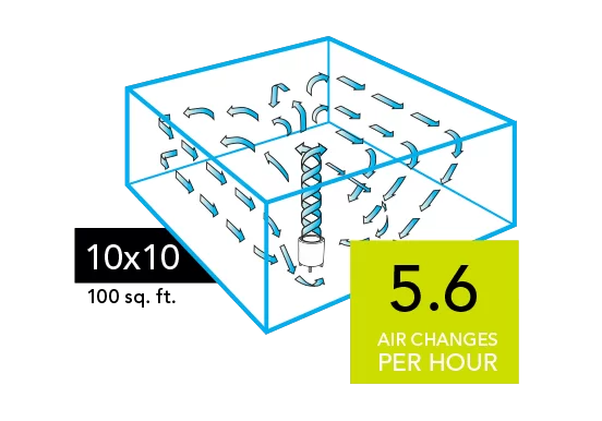 CYLO50 Whole Room 10x10 Graphic of a CYLO50 Air purifier with blue arrows circulating in a 10x10 room (100 sq. ft). There is a neon green square with the text 5.6 Air Changes per Hour in the lower right of the image.