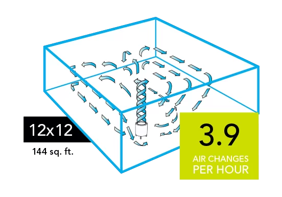 CYLO50 Whole Room 12x12 Graphic of a CYLO50 Air purifier with blue arrows circulating in a 12x12 room (144 sq. ft). There is a neon green square with the text 3.9 Air Changes per Hour in the lower right of the image.