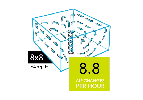 CYLO50 Whole Room 8x8 Graphic of a CYLO50 Air purifier with blue arrows circulating in a 8x8 room (64 sq. ft). There is a neon green square with the text 8.8 Air Changes per Hour in the lower right of the image.