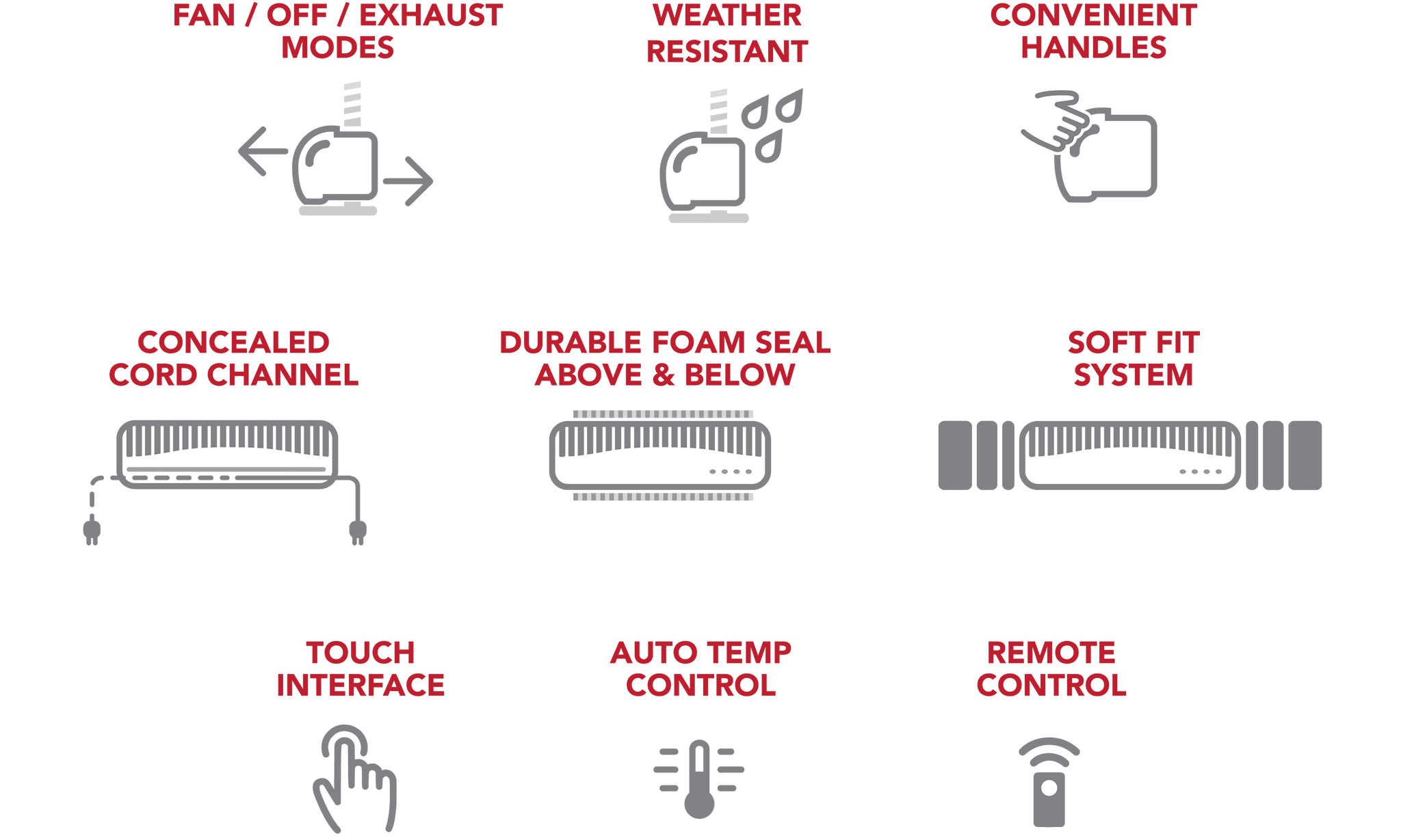 Transom air circulator feature sheet with the following red text and icons: Fan / Off / Exhaust Modes with Grey transom Icon and arrows Weather resistant with grey transom and raindrops icon Convenient Handles with grey hand and transom icon Concealed Cord Channel with grey transom and cord icon Durable Foam Seal above & below with Grey transom and foam icon Soft Fit System with grey transom and extended sides icon Touch interface with grey hand and button icon Auto Temp control with grey thermometer icon Remote control with grey remote icon