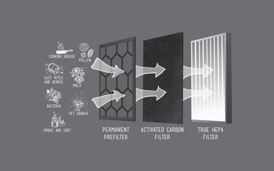 Purio 3 Stage Filtration Banner Purio Nursery Air purifier 3 Stage Filtration Graphic showing how the Permanent Filter, the Activated Carbon filter and the True HEPA Filter trap and block Cooking grease, Pollen, Dust Mites and Debris, Mold, Bacteria, Pet Dander and Smoke and Soot