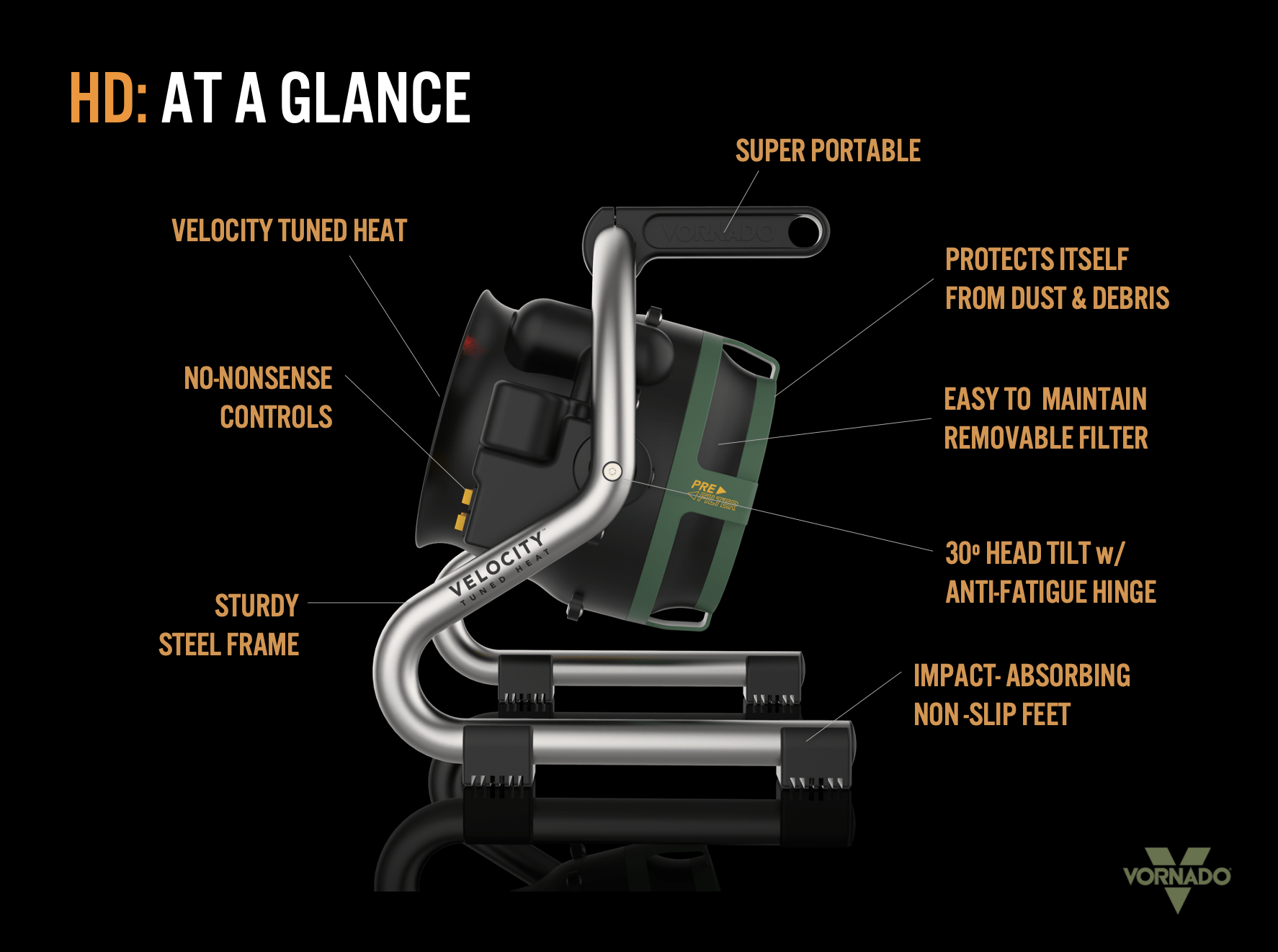 Vornado Velocity HD At a Glance Heater graphic with the heater's benefits listed as: Suport Portable, Velocity Tuned Heat, No-Nonsense Controls, Sturdy Steel Frame, Protects itself from Dust and Debris, Easy to maintain removable filter, 30 degree head tilt with anti-fatigue hinge, impact-absorbing non-slip feet