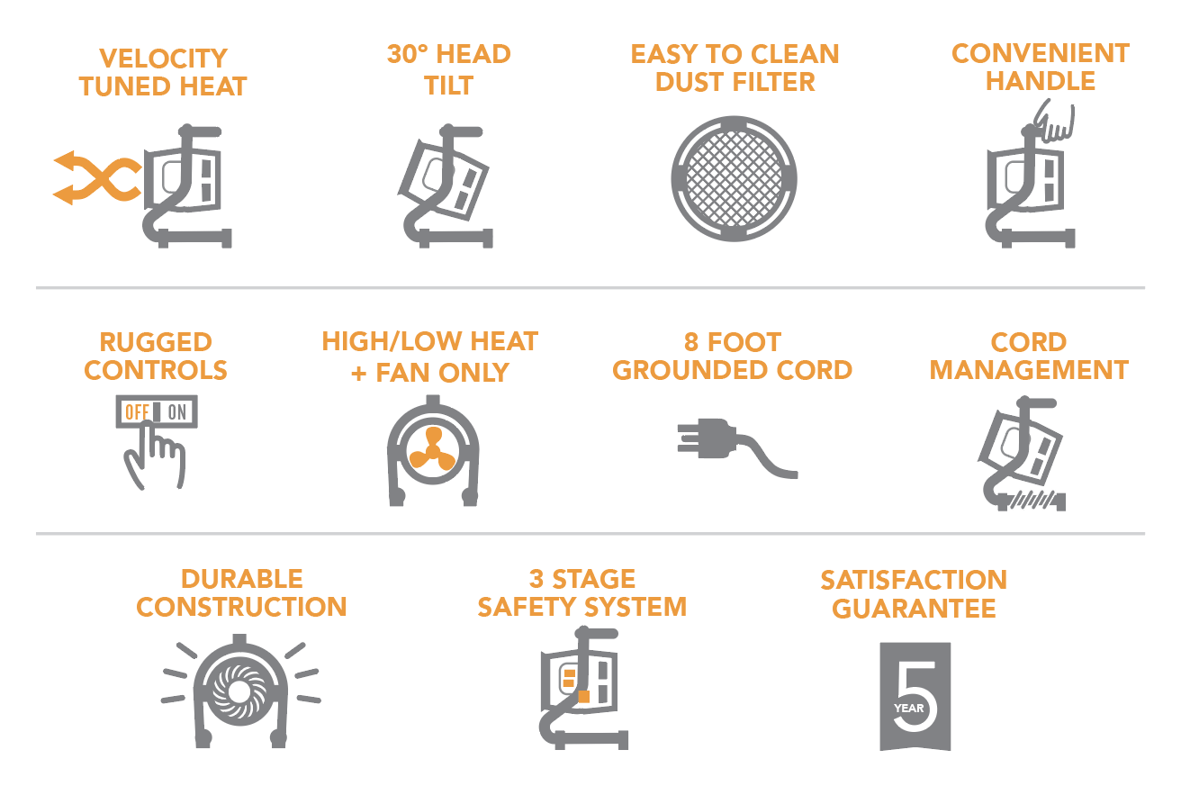 VHD feature sheet with the following orange text and icons: Velocity Tuned Heat with Grey Heater Icon and Orange arrows 30 Degree Head tilt with Gray Heater icon tilted Easy to Clean Dust Filter with Grey filter icon Convenient Handle with grey heater and hand icon Rugged controls with Grey Off and On button icon and hand High/Low Heat + Fan only with grey heater and orange fan icon 8 foot grounded cord with grey cord and plug icon Cord Management with grey heater and wrapped cord icon Durable construction with grey heater icon 3 Stage Safety System with grey heater and orange safety buttons icon Satisfaction Guarantee with grey 5 year warranty icon