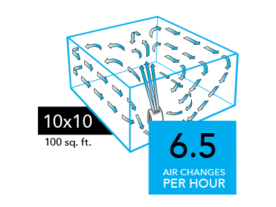 AC350 Compare 10x10 Graphic of a AC350 Air purifier with blue arrows circulating in a 10x10 room (100 sq. ft). There is a blue square with the text 6.5 Air Changes per Hour in the lower right of the image.