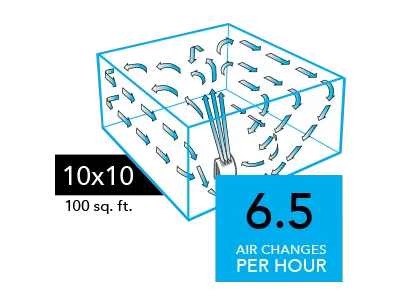 AC350 Compare 10x10 Graphic of a AC350 Air purifier with blue arrows circulating in a 10x10 room (100 sq. ft). There is a blue square with the text 6.5 Air Changes per Hour in the lower right of the image.