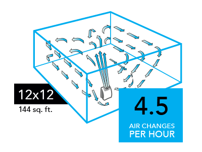 AC350 Compare 12x12 Graphic of a AC350 Air purifier with blue arrows circulating in a 12x12 room (144 sq. ft). There is a blue square with the text 4.5 Air Changes per Hour in the lower right of the image.