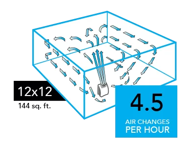 AC350 Compare 12x12 Graphic of a AC350 Air purifier with blue arrows circulating in a 12x12 room (144 sq. ft). There is a blue square with the text 4.5 Air Changes per Hour in the lower right of the image.