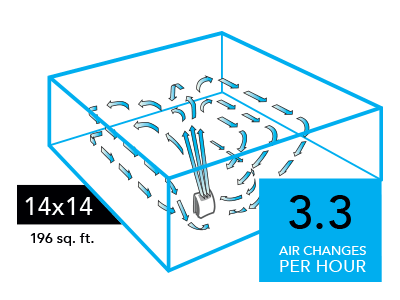 AC350 Compare 14x14 raphic of a AC350 Air purifier with blue arrows circulating in a 14x14 room (196 sq. ft). There is a blue square with the text 3.3 Air Changes per Hour in the lower right of the image.