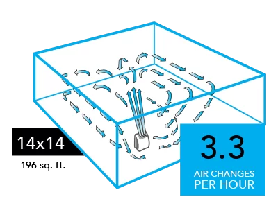 AC350 Compare 14x14 raphic of a AC350 Air purifier with blue arrows circulating in a 14x14 room (196 sq. ft). There is a blue square with the text 3.3 Air Changes per Hour in the lower right of the image.