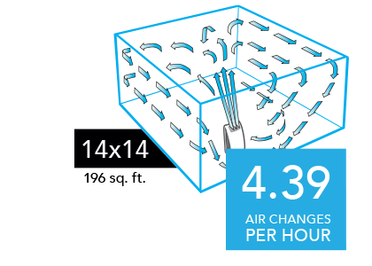 AC550 Compare 14x14 2025 Graphic of a AC550 Air purifier with blue arrows circulating in a 14x14 room (196 sq. ft). There is a blue square with the text 4.39 Air Changes per Hour in the lower right of the image.