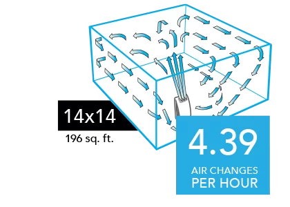 AC550 Compare 14x14 2025 Graphic of a AC550 Air purifier with blue arrows circulating in a 14x14 room (196 sq. ft). There is a blue square with the text 4.39 Air Changes per Hour in the lower right of the image.