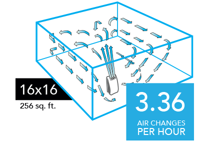 AC550 Compare 16x16 2025 Graphic of a AC550 Air purifier with blue arrows circulating in a 16x16 room (256 sq. ft). There is a blue square with the text 3.36 Air Changes per Hour in the lower right of the image.