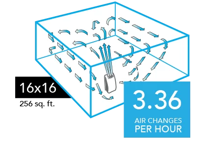 AC550 Compare 16x16 2025 Graphic of a AC550 Air purifier with blue arrows circulating in a 16x16 room (256 sq. ft). There is a blue square with the text 3.36 Air Changes per Hour in the lower right of the image.