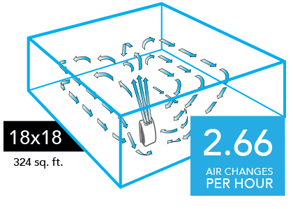 AC550 Compare 18x18 2025 Graphic of a AC550 Air purifier with blue arrows circulating in a 16x16 room (256 sq. ft). There is a blue square with the text 2.66 Air Changes per Hour in the lower right of the image.