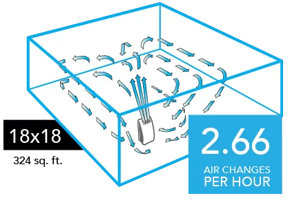 AC550 Compare 18x18 2025 Graphic of a AC550 Air purifier with blue arrows circulating in a 16x16 room (256 sq. ft). There is a blue square with the text 2.66 Air Changes per Hour in the lower right of the image.